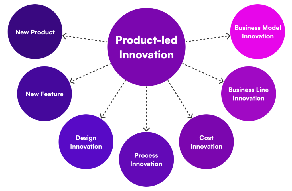 Product-Led Innovation: Chief Product Officer Blog