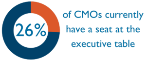 A pie chart displaying 26% of CMOs currently having a seat at the executive table, a graphic by marketing recruitment agency tml Partners